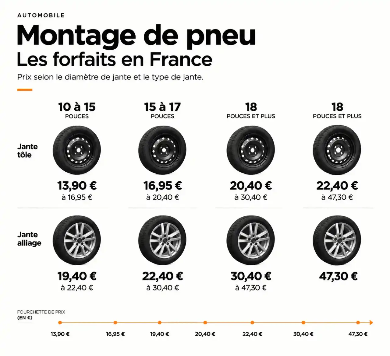 Pneu prix montage : échelle des tarifs selon le diamètre de jante et le type de jante, de 13,90 € à 47,30 €