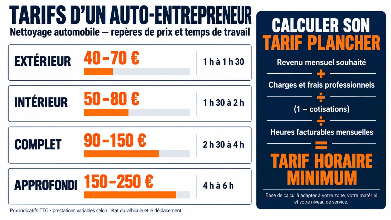 Infographie auto-entrepreneur nettoyage voiture tarif avec fourchettes de prix et calcul du tarif plancher